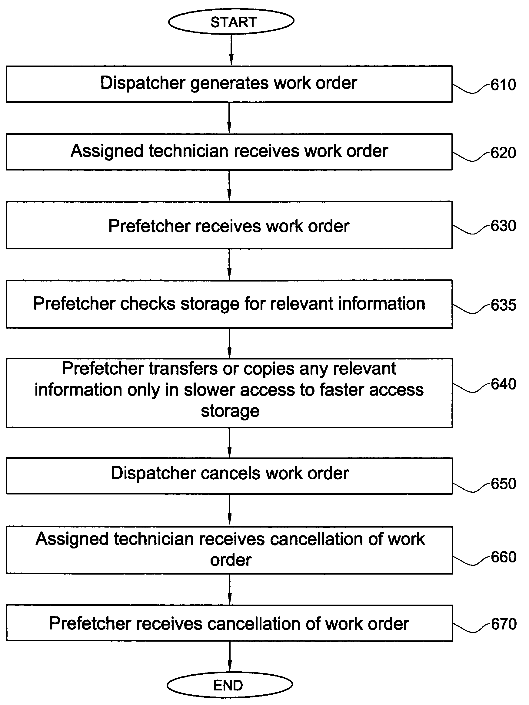 Storage management based on worklist