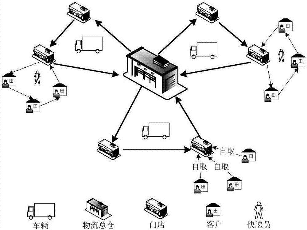 Optimization method for solving omni-channel logistics distribution problem