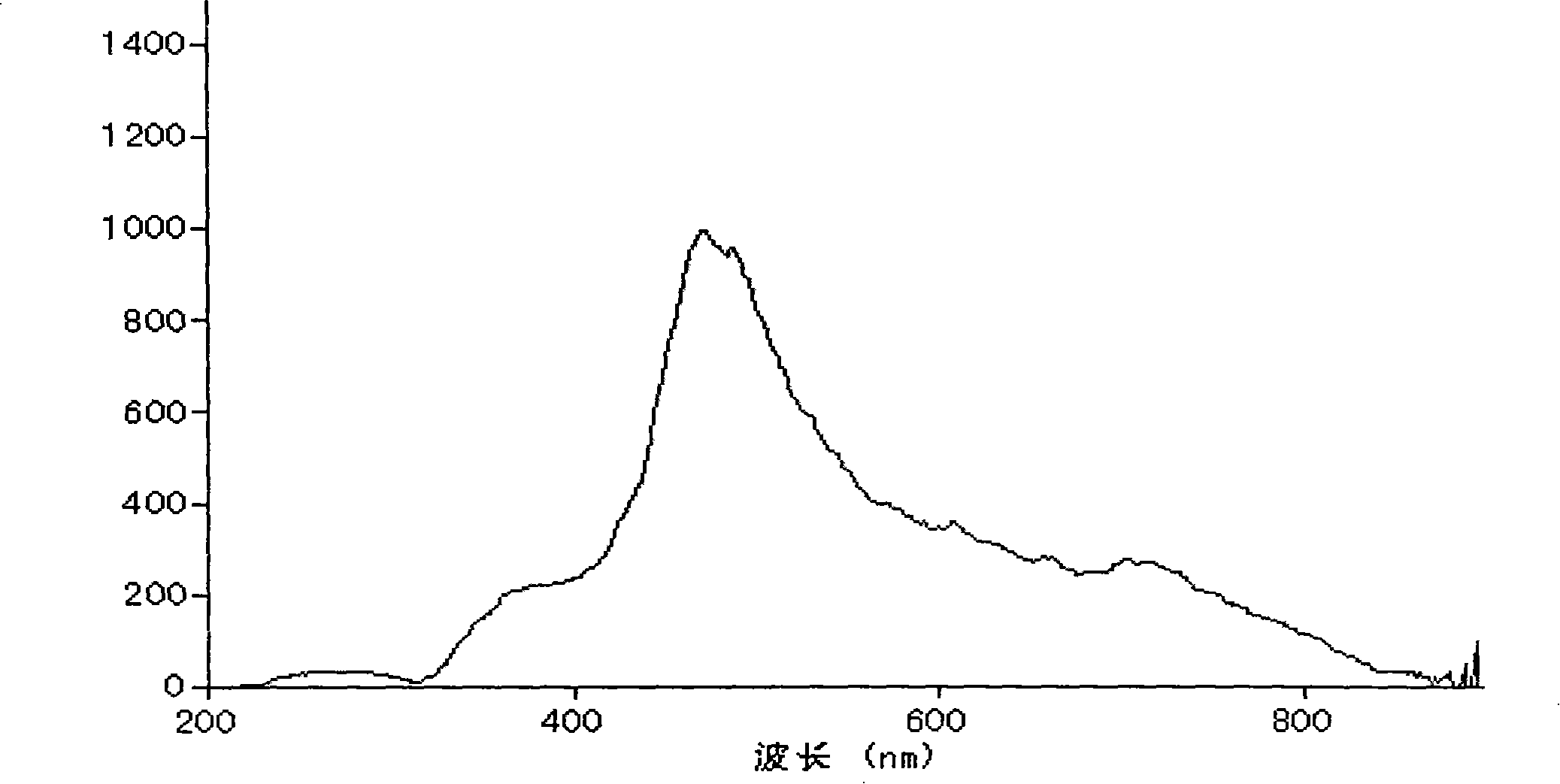 Method for simply and rapidly producing green silver nano-particle