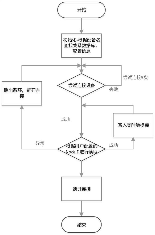 A method for implementing an industrial real-time database opc UA data interface