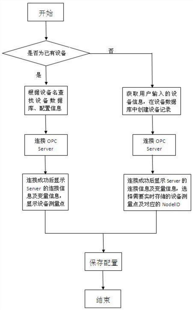 A method for implementing an industrial real-time database opc UA data interface