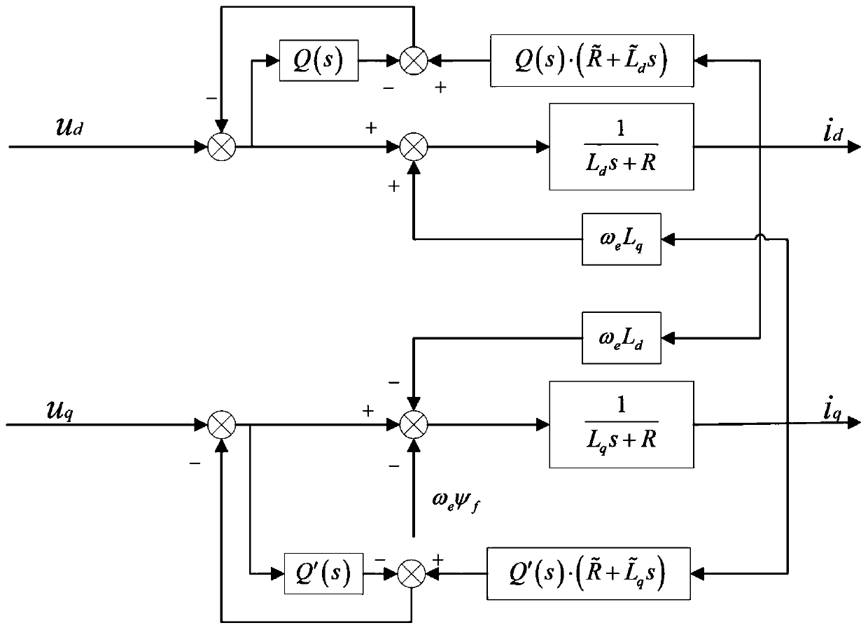 Control method and device for AC-DC axis decoupling of permanent magnet synchronous motor