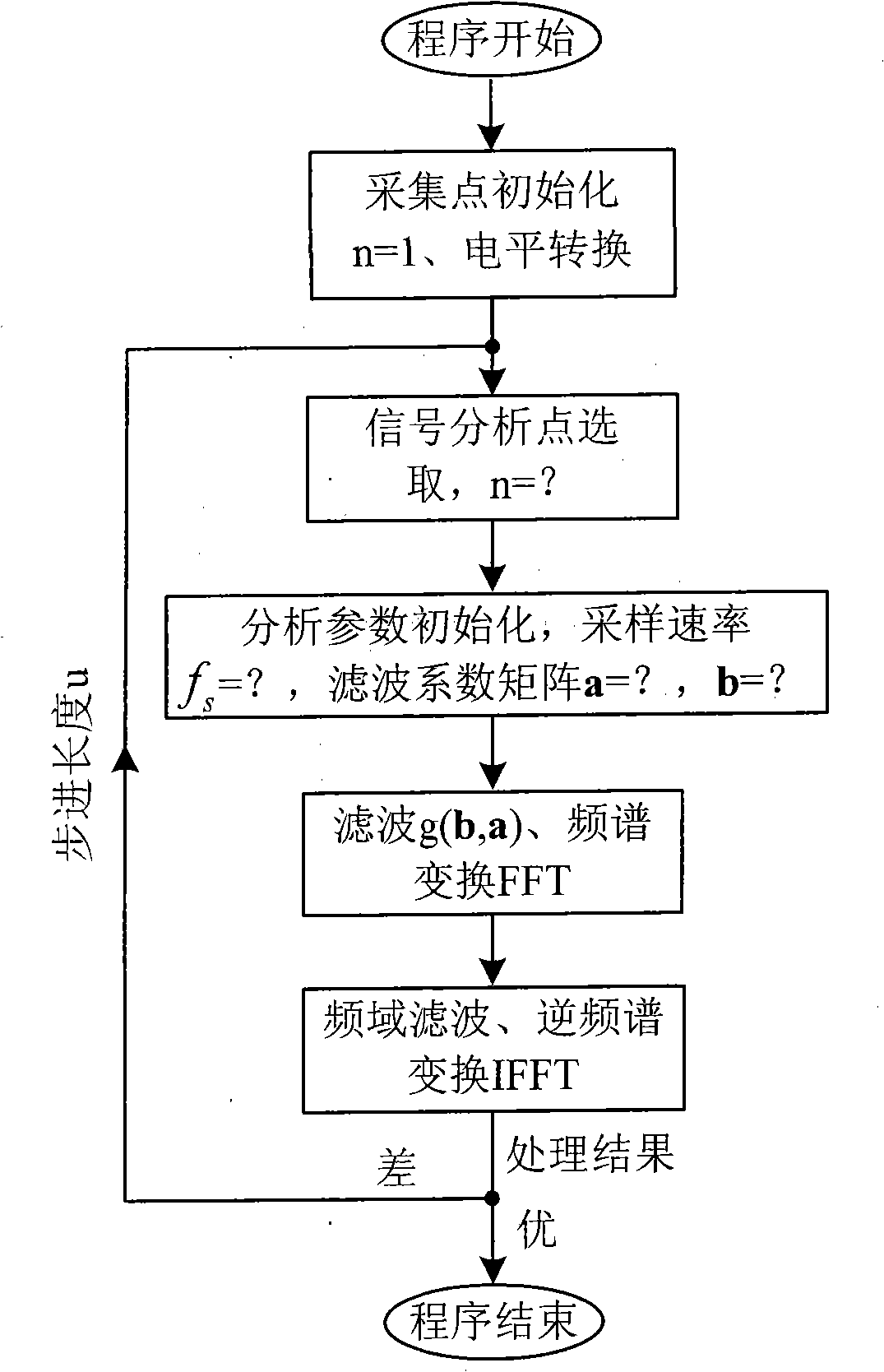 Method for detecting weak low frequency signal form unknown strong frequency conversion signal