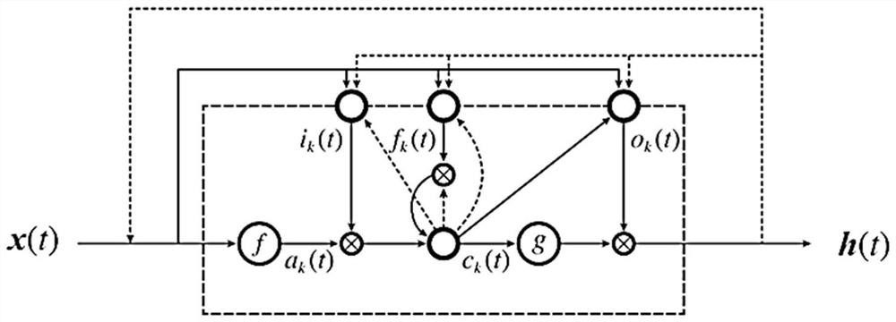 Wind speed prediction method, system and equipment based on hybrid deep learning mechanism