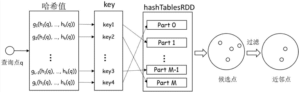 Efficient distributed locality sensitive Hashing method