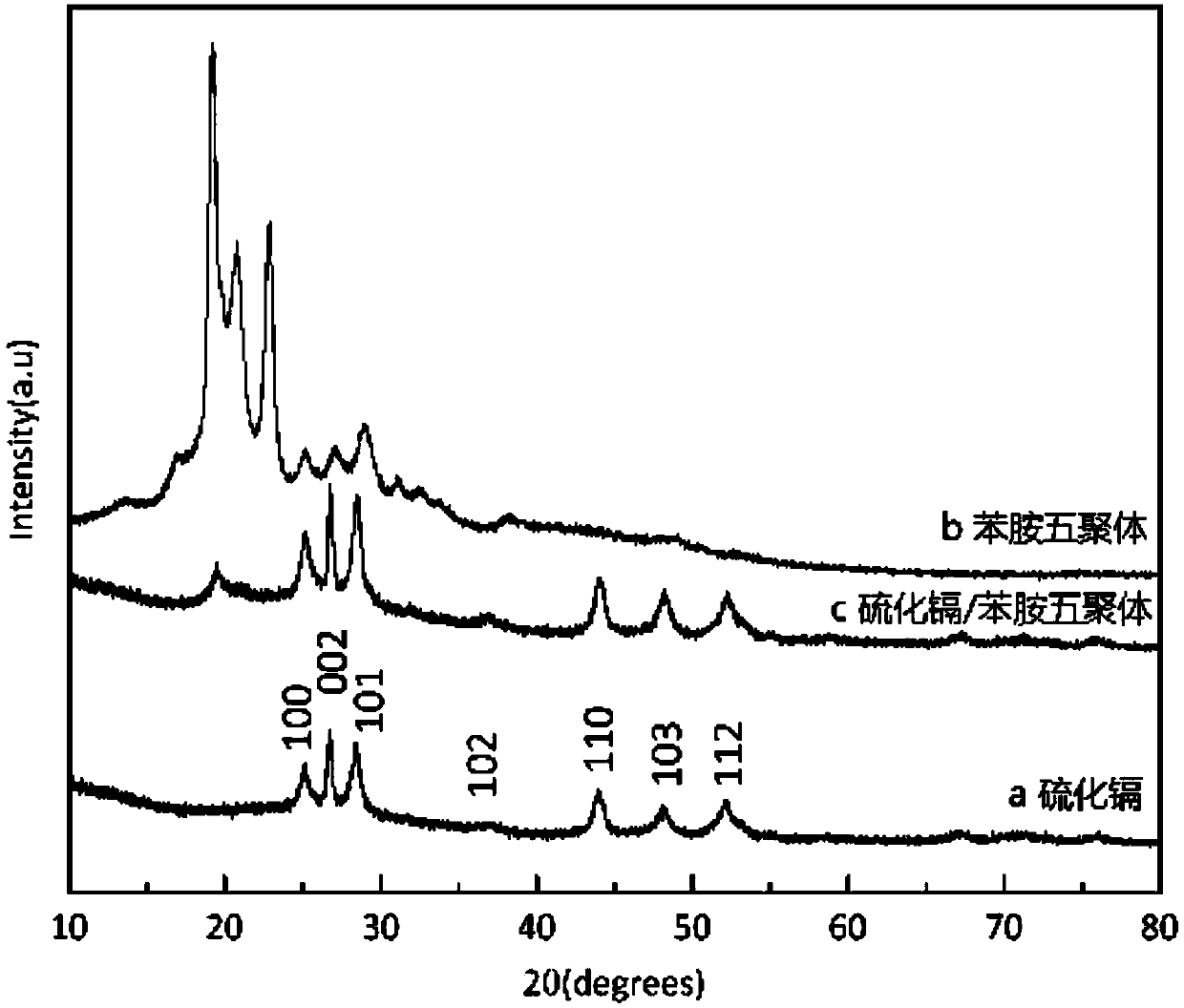 Micro/nano structure cadmium sulfide/aniline oligomer composite material preparation method