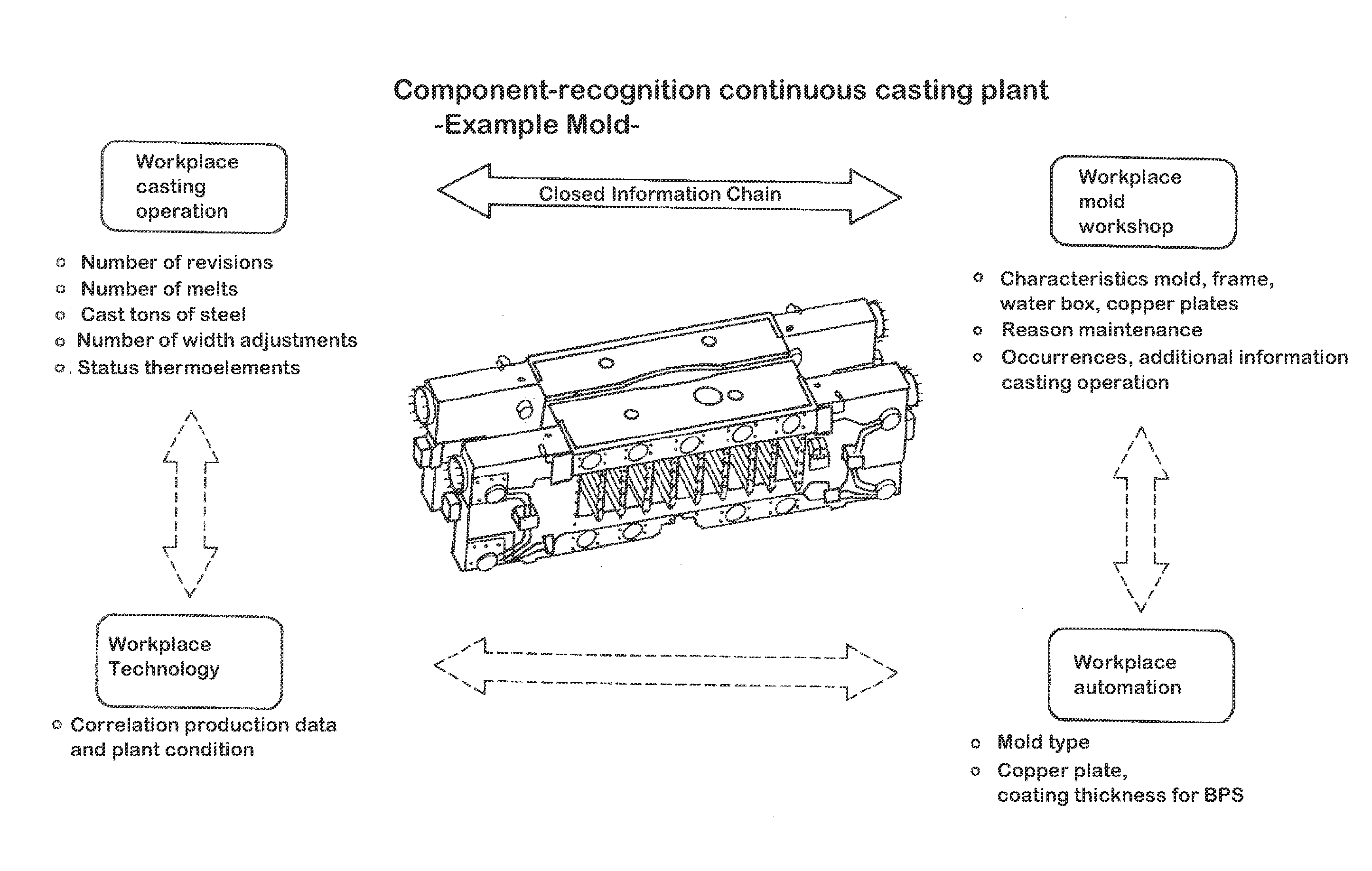 System for tracking system properties