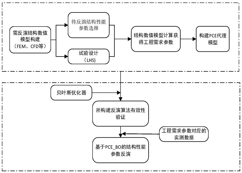 A fast inversion method of dam structural performance parameters based on pce_bo