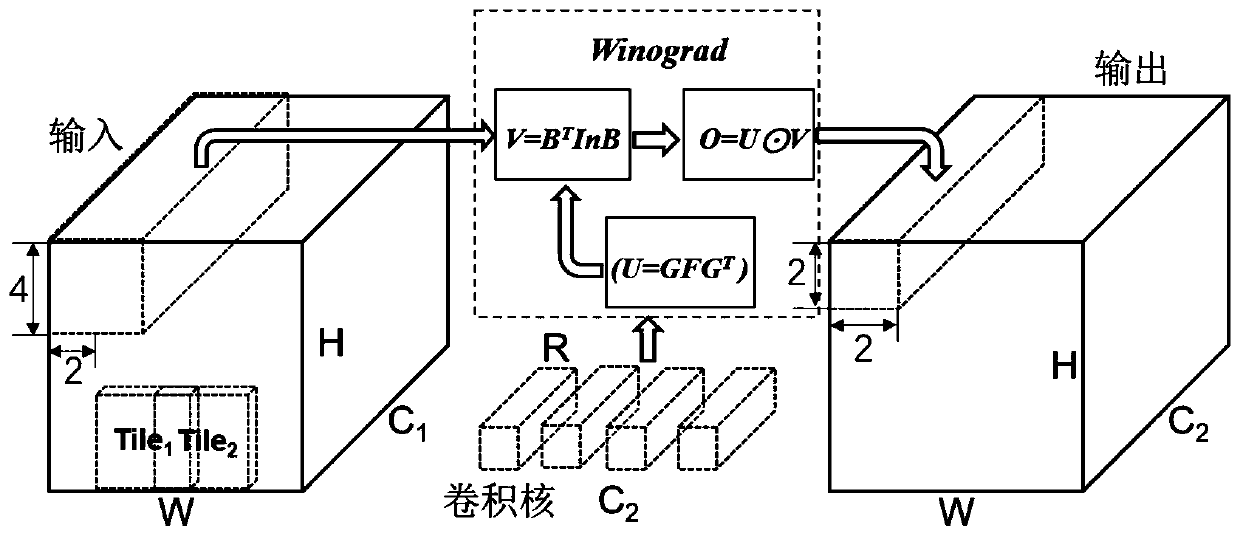 Winograd convolution splitting method for convolutional neural network accelerator