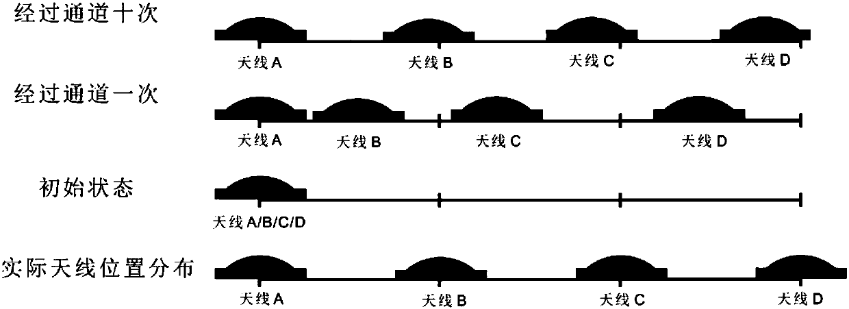 RFID reader antenna location method of based on tag reverse positioning