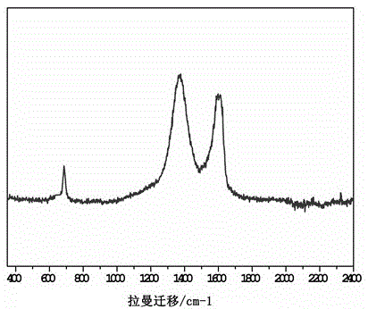 A kind of doped carbon fiber network and preparation method thereof