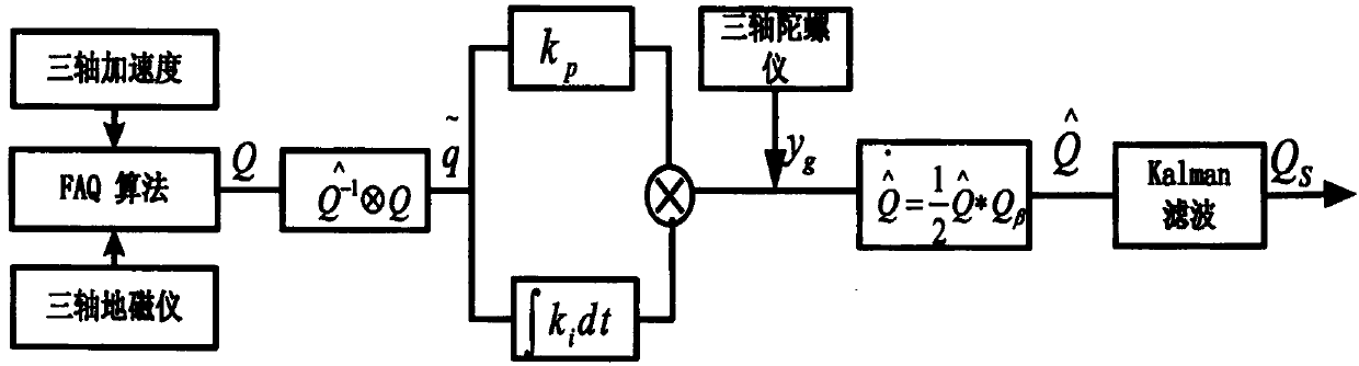 Human body posture motion capture algorithm based on heterogeneous data fusion