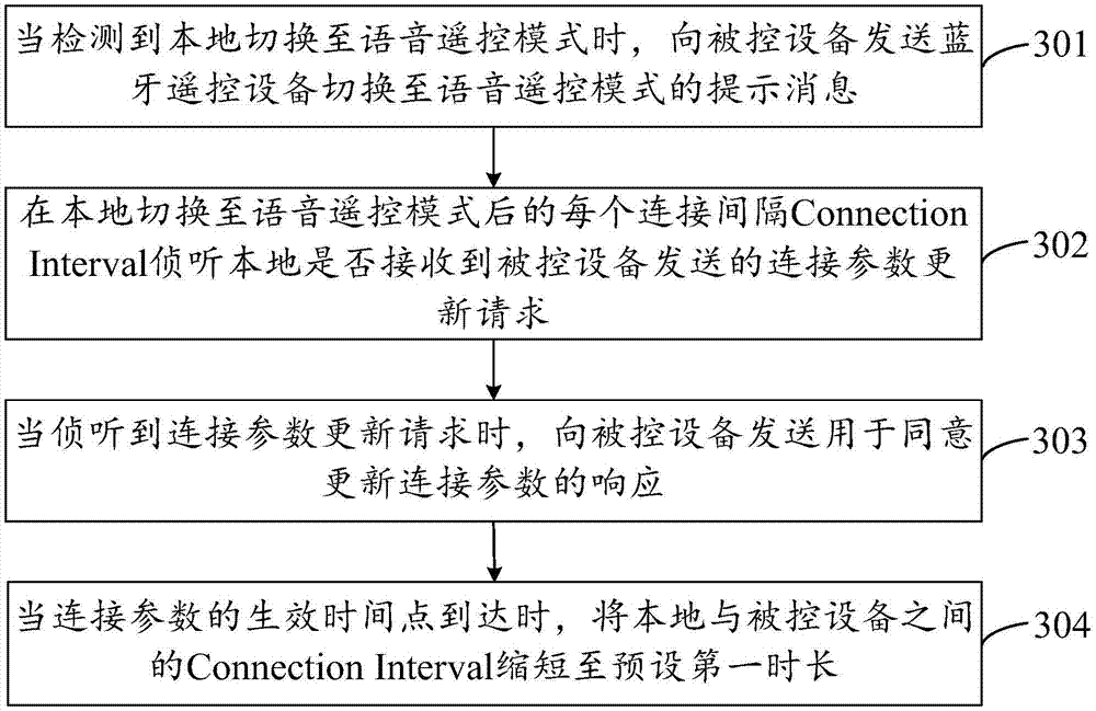 Method and apparatus for updating connection parameter of Bluetooth device with low power consumption