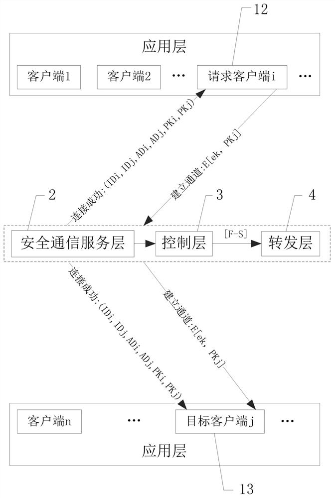 Secure communication system for improving a software defined network