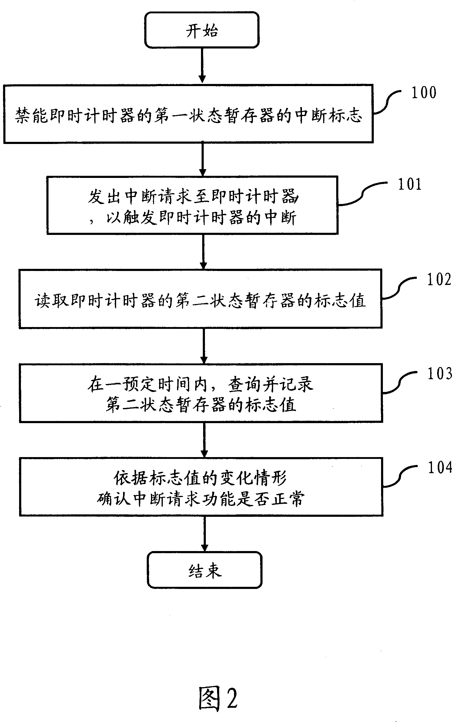 Method for interrupting request inspection of realtime timing service under Linux or Windows operation system