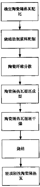 Lightweight rigid ceramic heat-insulation tile and manufacture method thereof