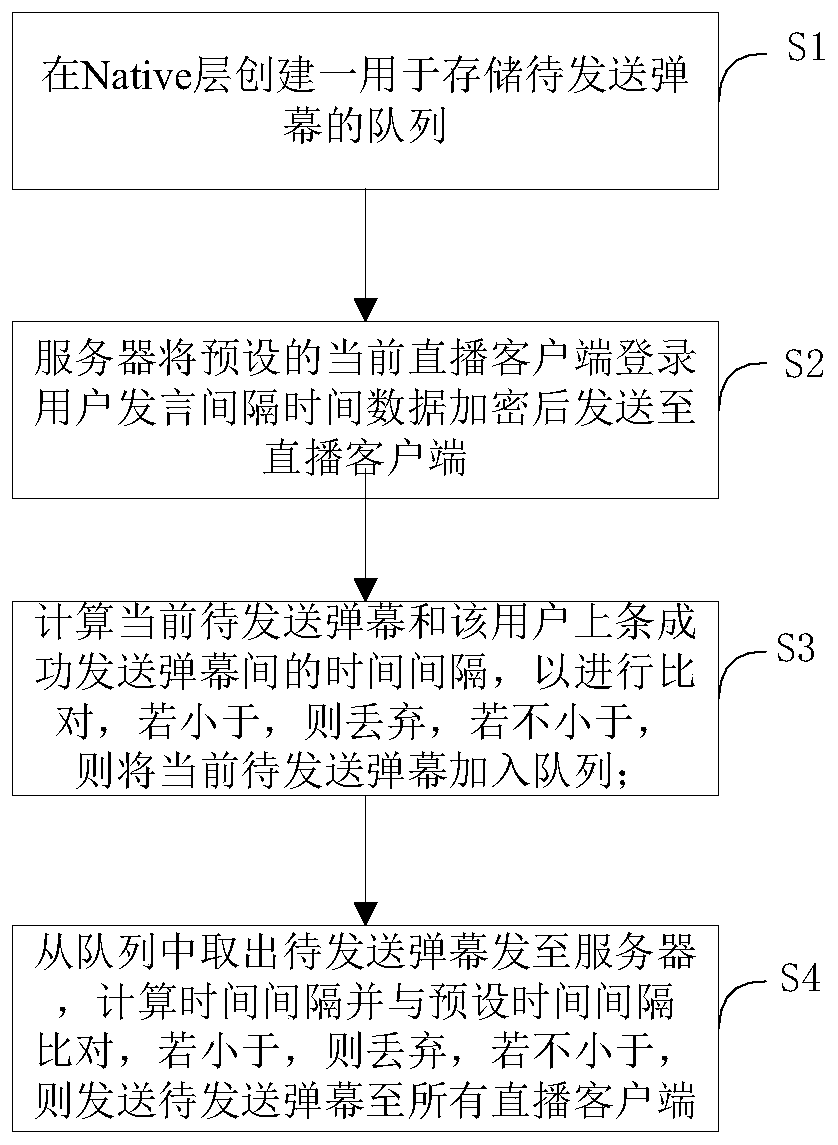 Barrage speech time control method, storage medium, electronic device and system