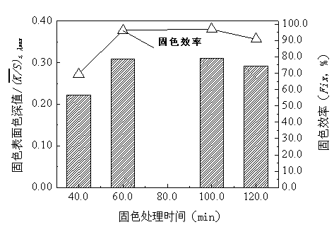 Method for fixing colors of textiles and device thereof