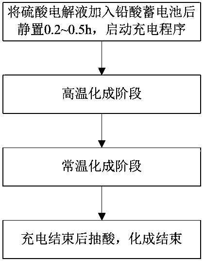 High-temperature inner formation method of power type lead-acid storage battery