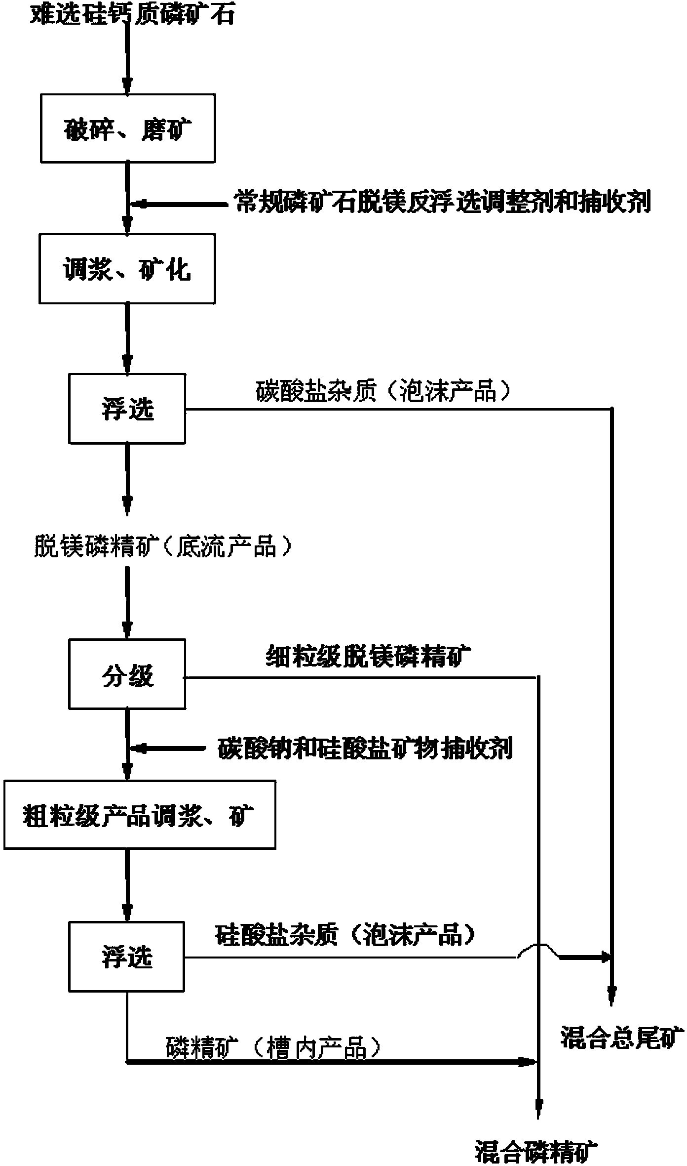 Floatation method for silica-calcium collophane with difficult separation