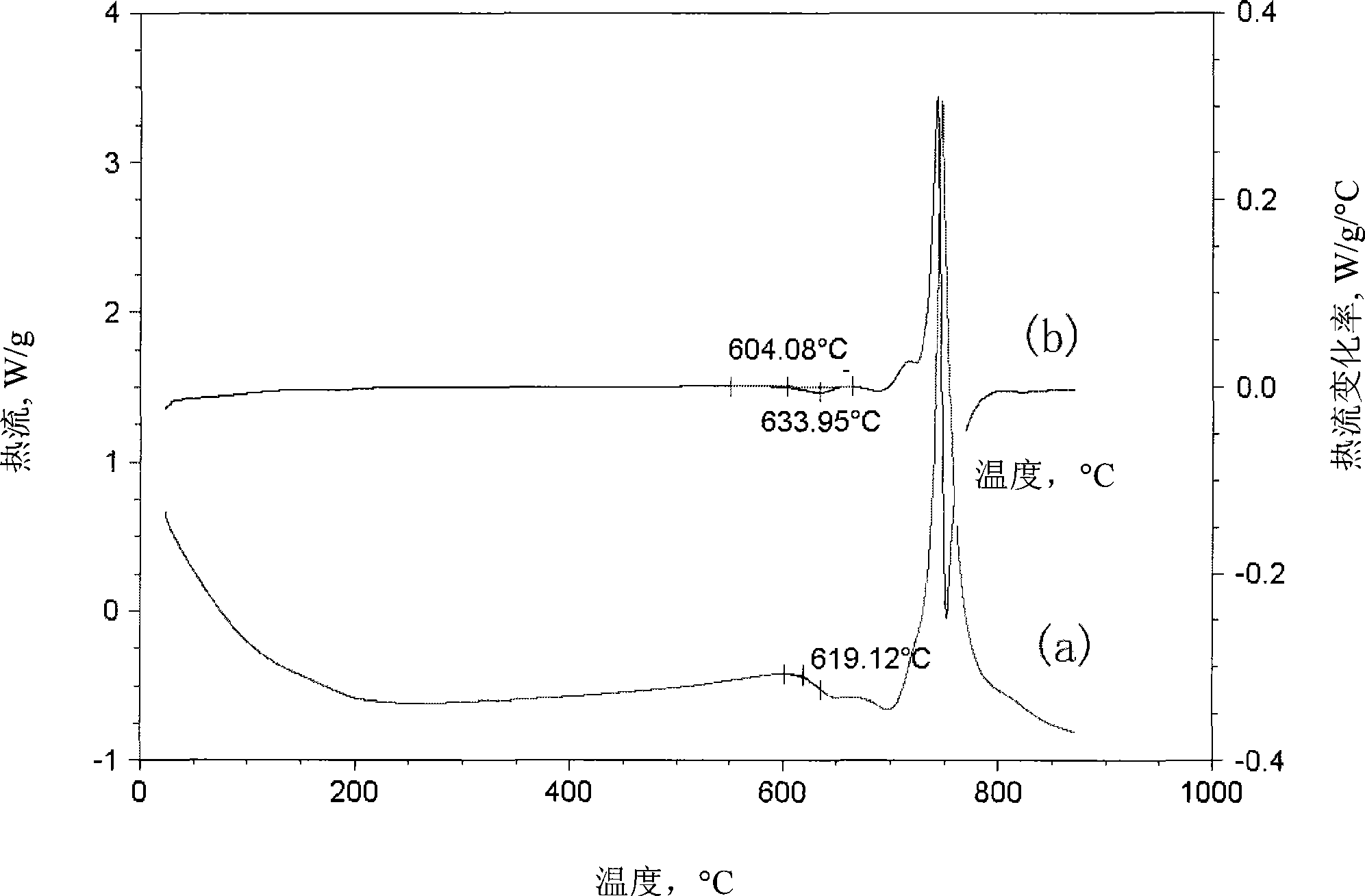 Thermal analysis method for measuring glass transition temperature of amorphous alloy