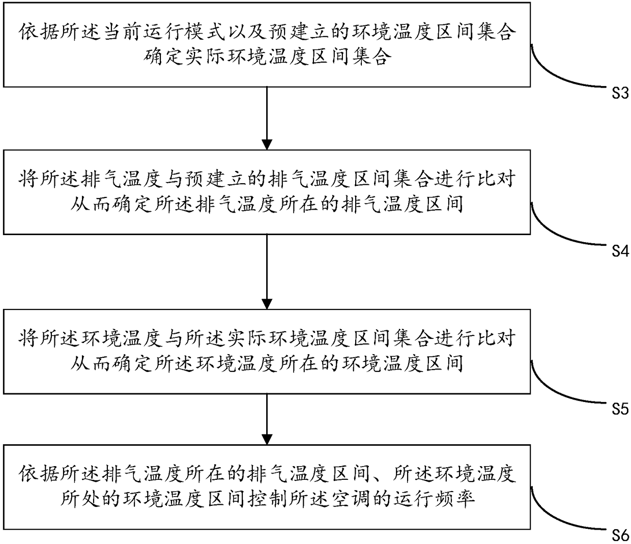 Compressor frequency control method and device