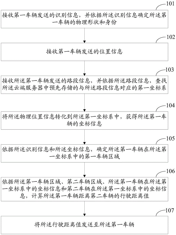 Vehicle driving control method, cloud server and system