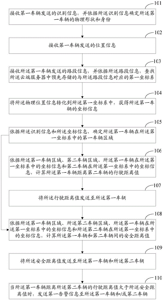 Vehicle driving control method, cloud server and system