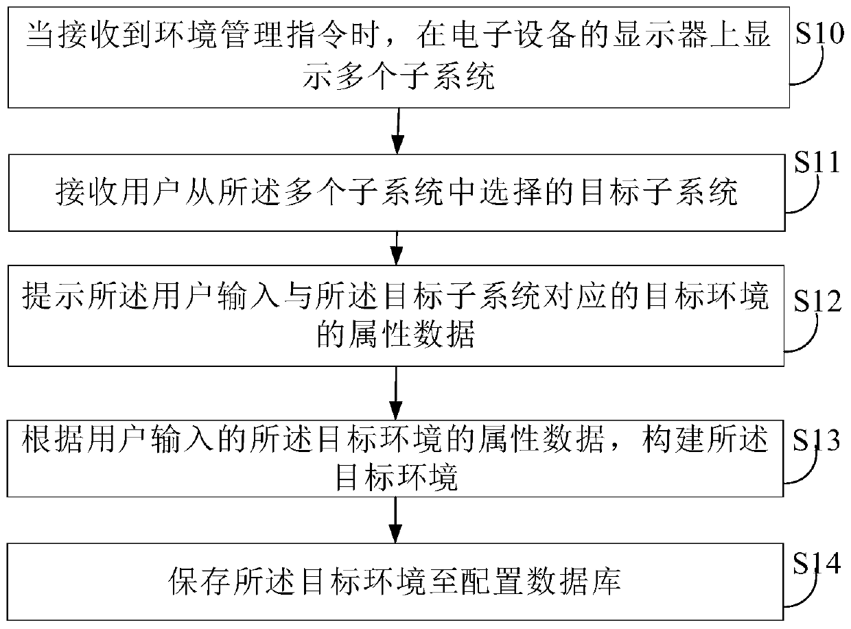 Interface test environment management method and device, electronic equipment and storage medium