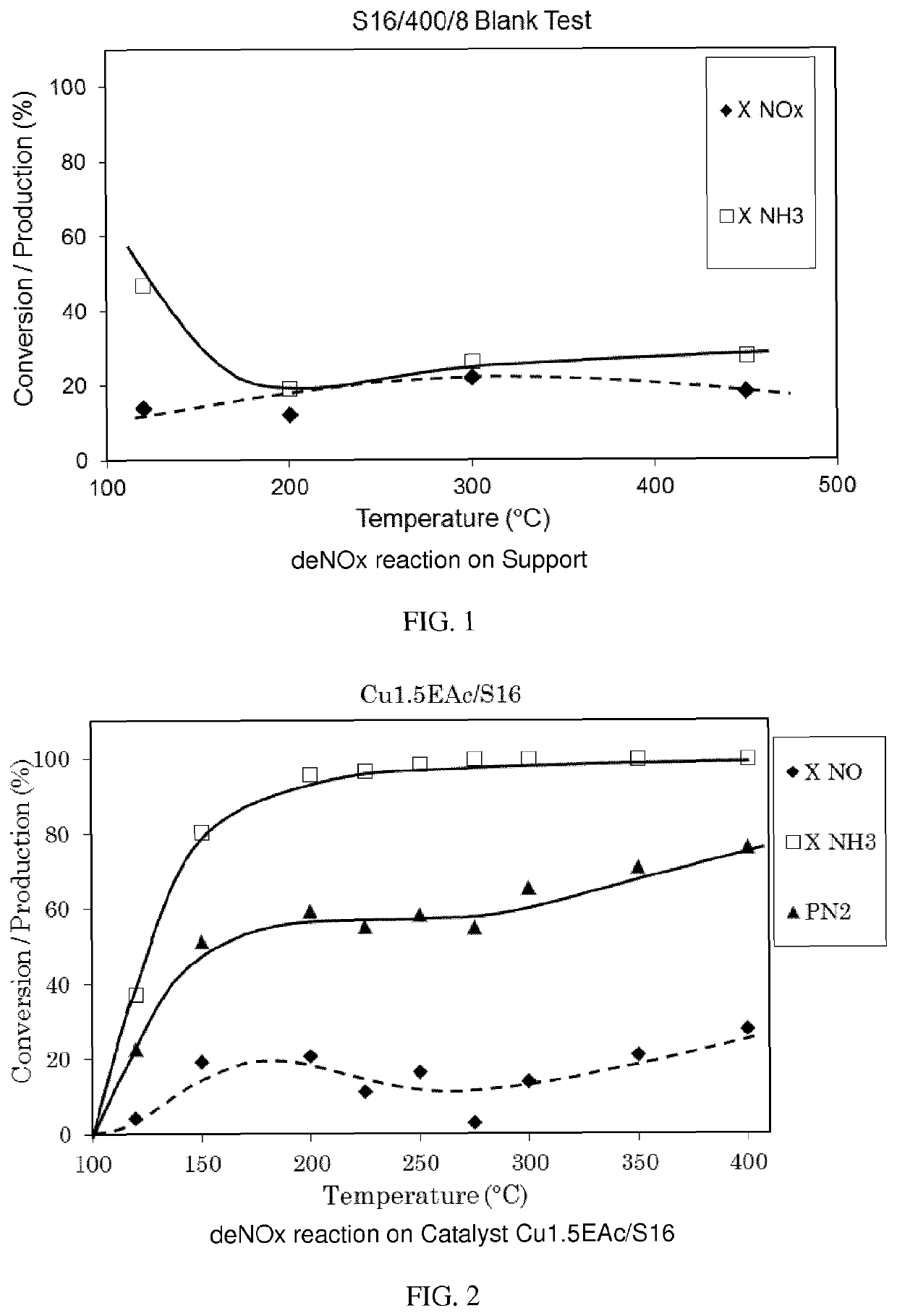 Copper supported catalyst comprising a ca-deficient hydroxyapatite for waste gas NOX removal
