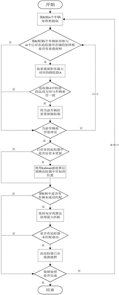 Method for calculating traces of vehicle in multi-camera scene