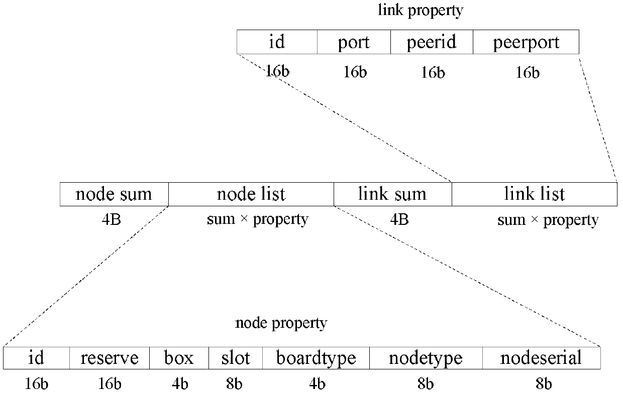 Network enumeration method of Rapid IO bus interconnection system