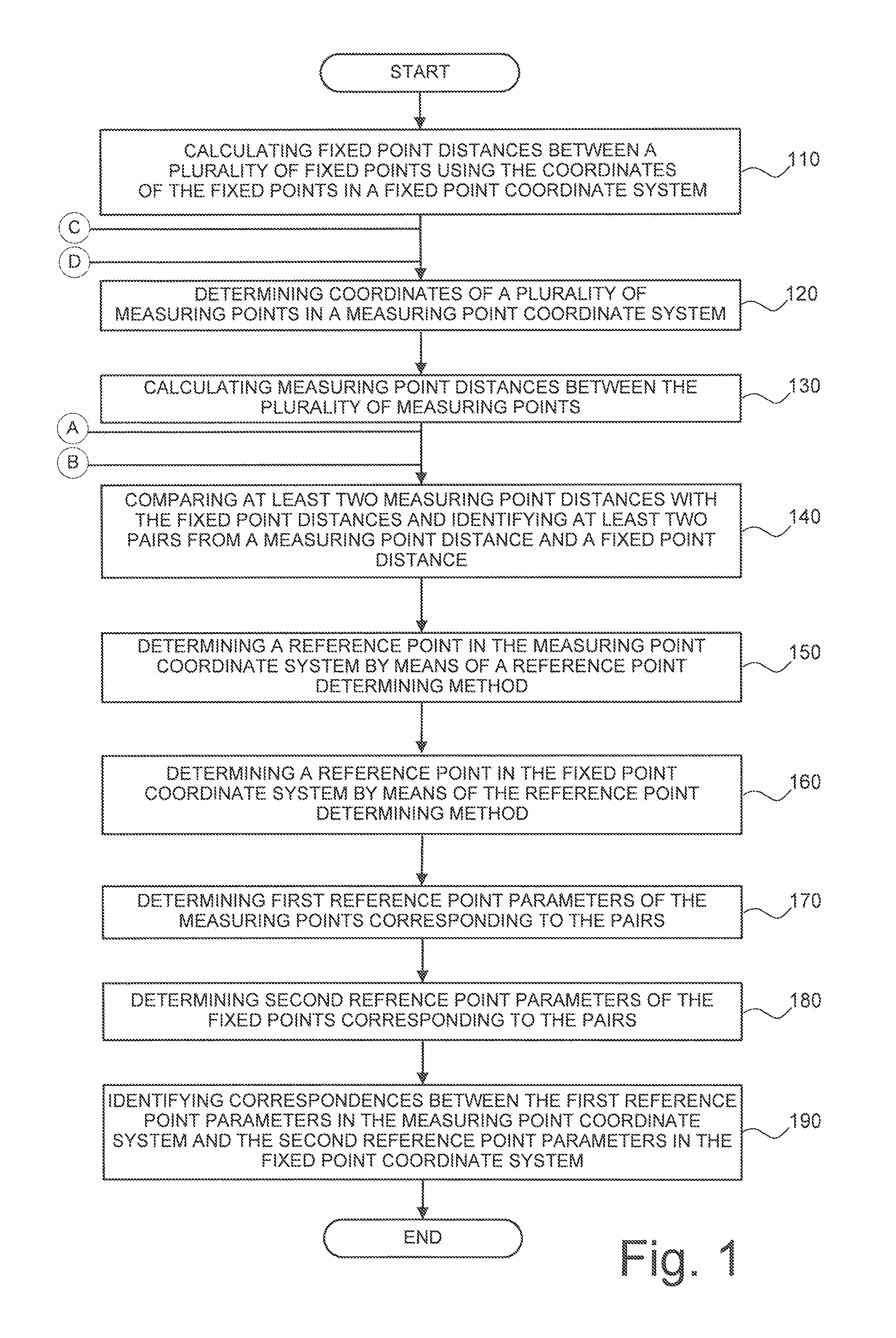 Method and apparatus for assigning measuring points to a set of fixed points