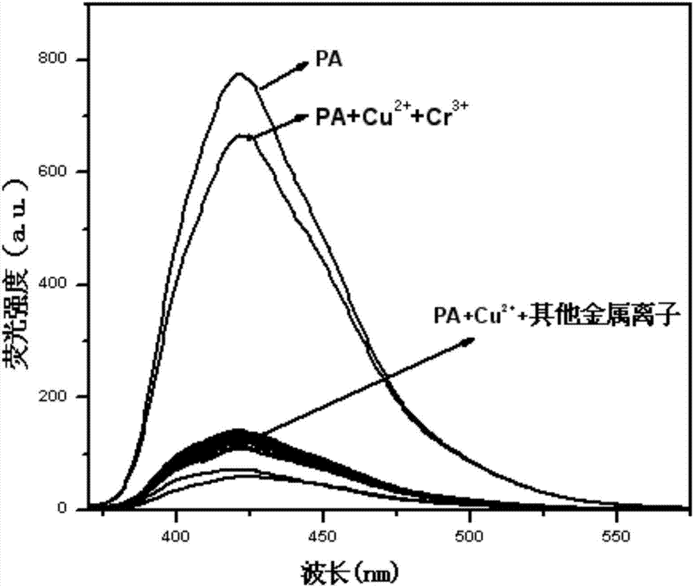 Phenanthrene imidazole reversible fluorescence probe for Cu&lt;2+&gt; detection, and preparation method and application thereof