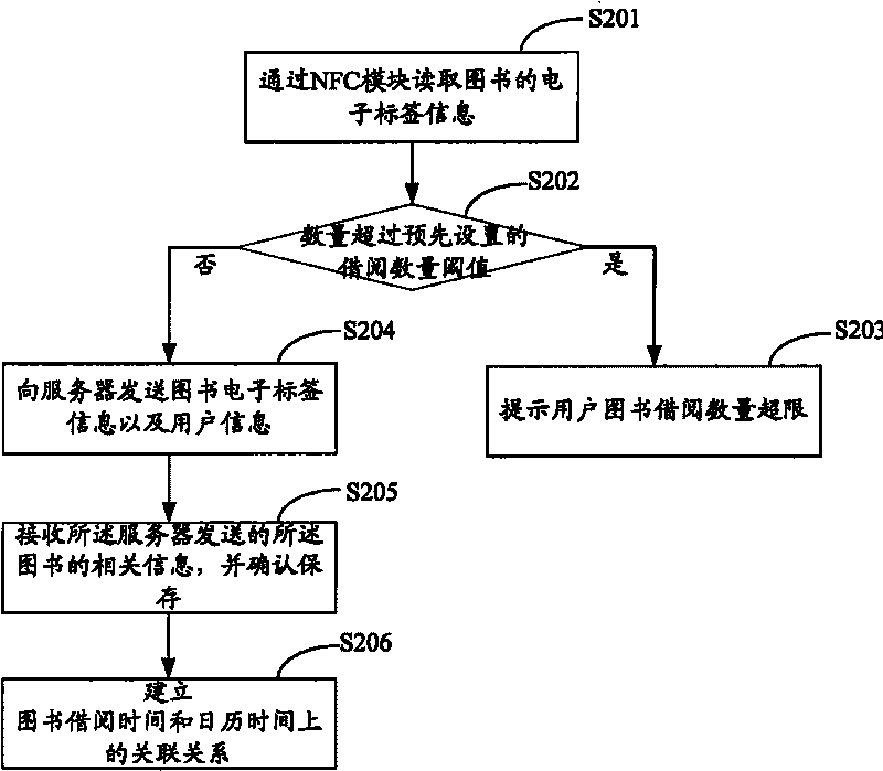 Method, system and mobile terminal for borrowing book