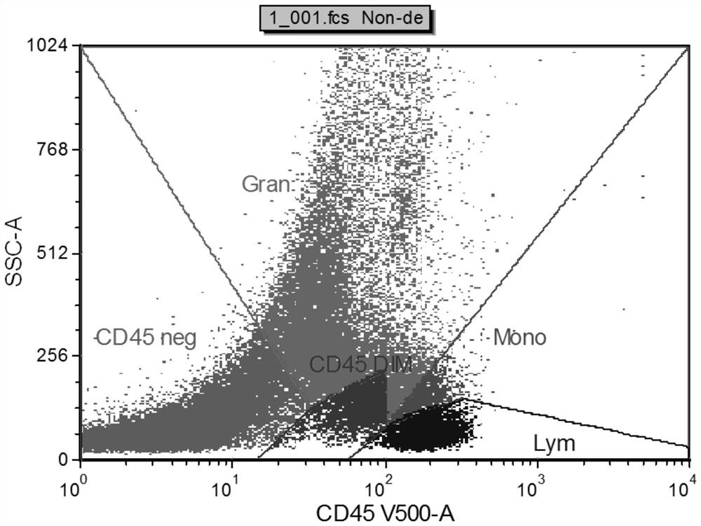 Combination reagent and system for detecting acute myeloid leukemia cells