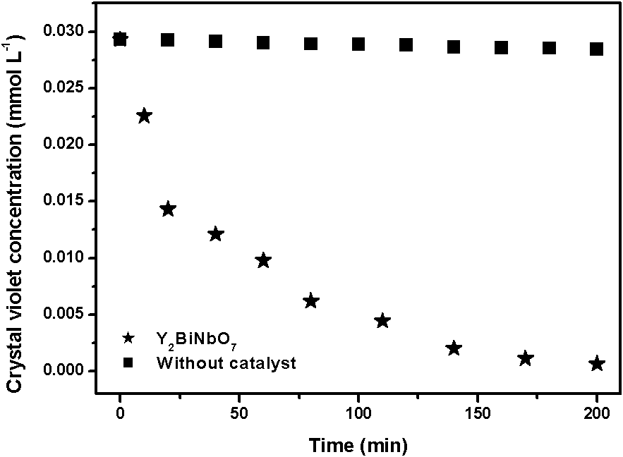 Niobium bismuth yttrium-based composite magnetic particle photocatalysts with core-shell structures as well as preparation methods and applications thereof