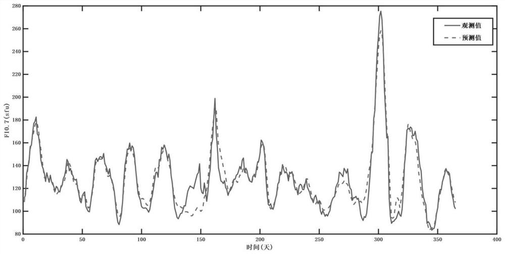 Solar 10.7 cm radio flow forecasting method based on BP neural network