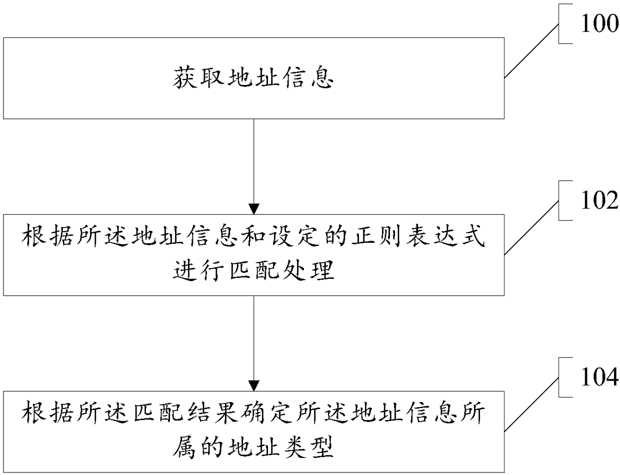 Address information processing method and device