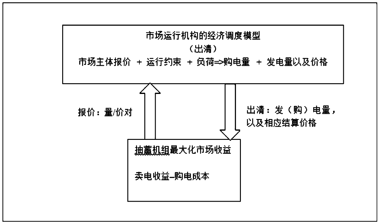 Pumped storage unit operation strategy model building method based on electric power spot market