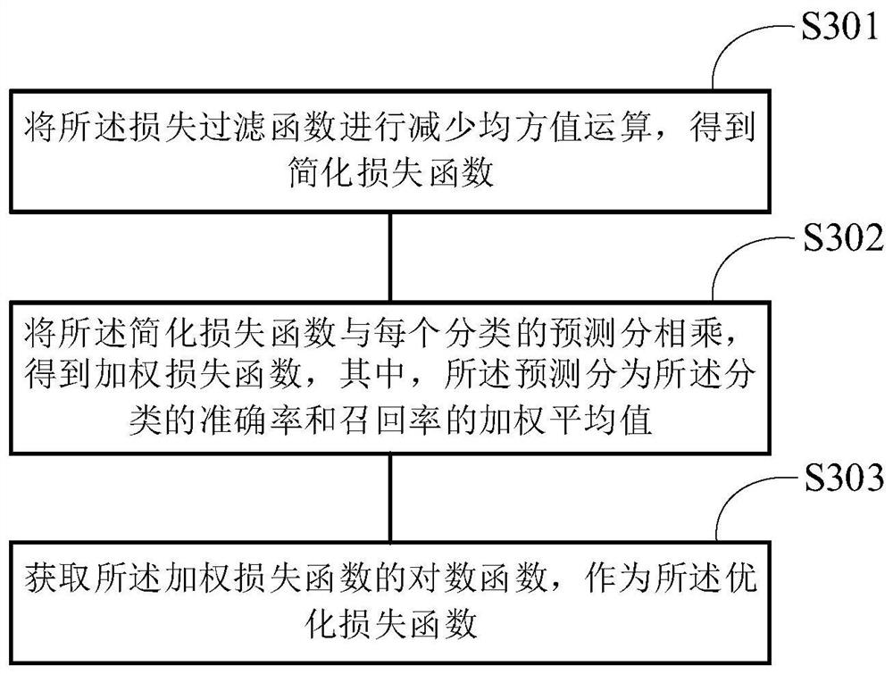 Loss function optimization method, device and sample classification method for classification model