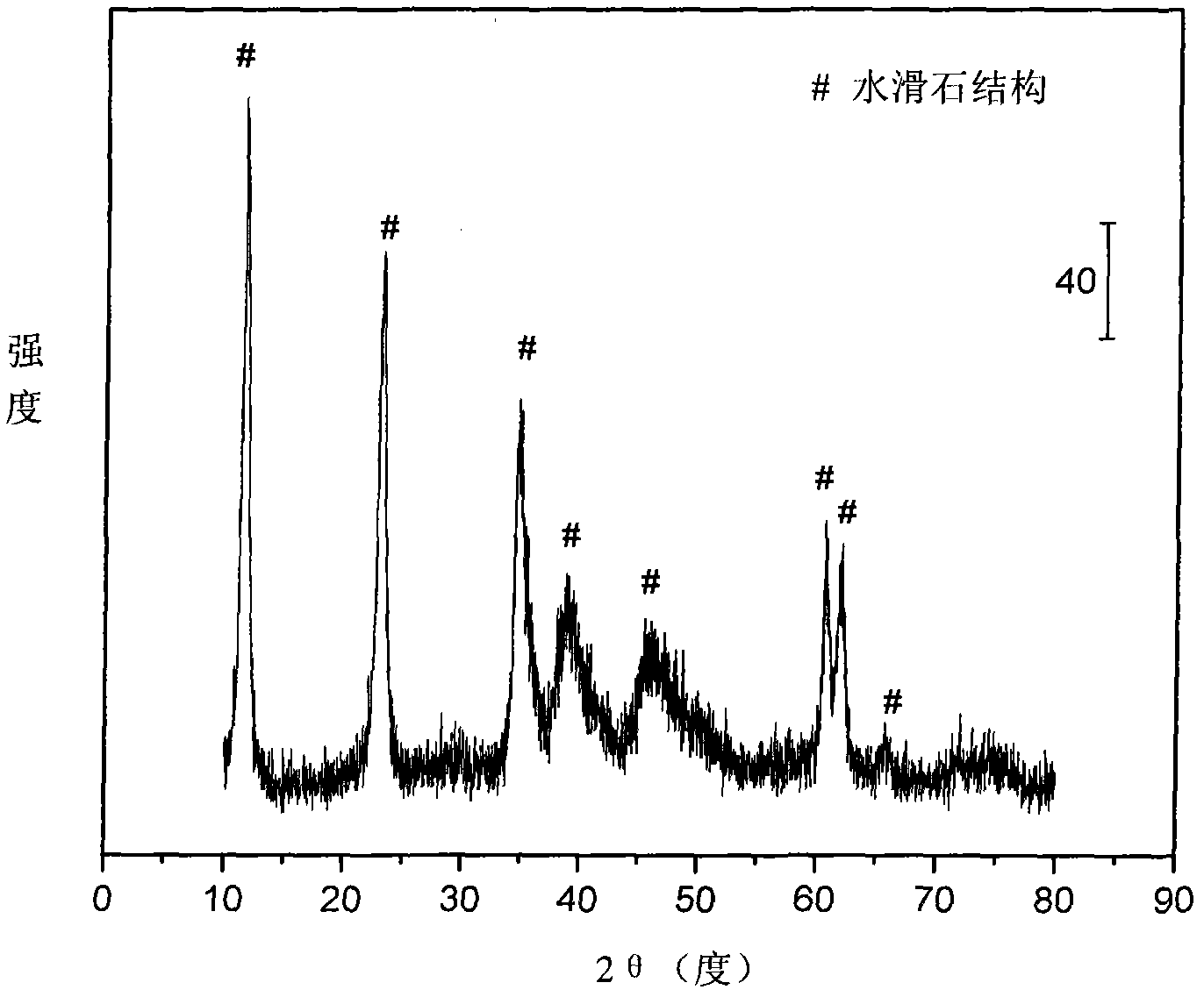 Nickel-base catalyst used for autothermal reforming of ethanol for producing hydrogen and preparation method thereof