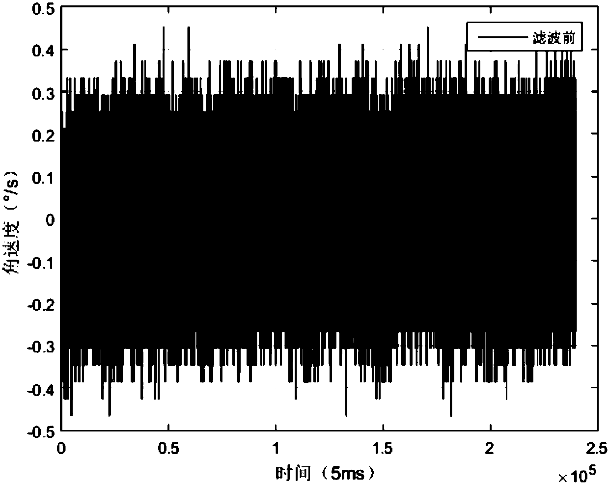 Gyroscope filtering method based on Sage-Husa Kalman filtering