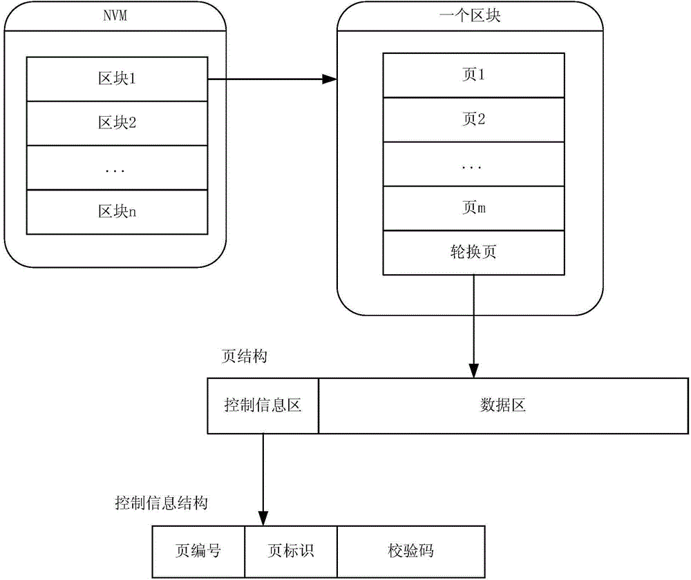 Management method and device for nonvolatile memory (NVM)