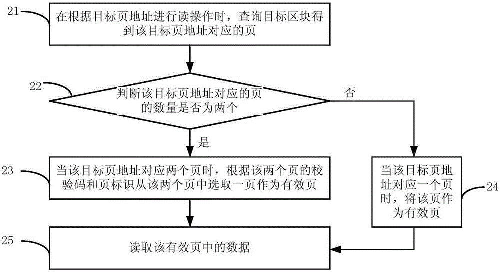 Management method and device for nonvolatile memory (NVM)