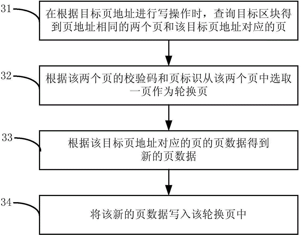 Management method and device for nonvolatile memory (NVM)