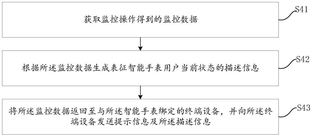 Monitoring interaction method and device of smart watch, computer equipment and storage medium