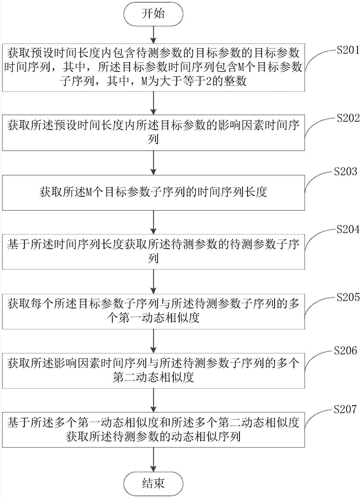Time series processing method and time series processing device
