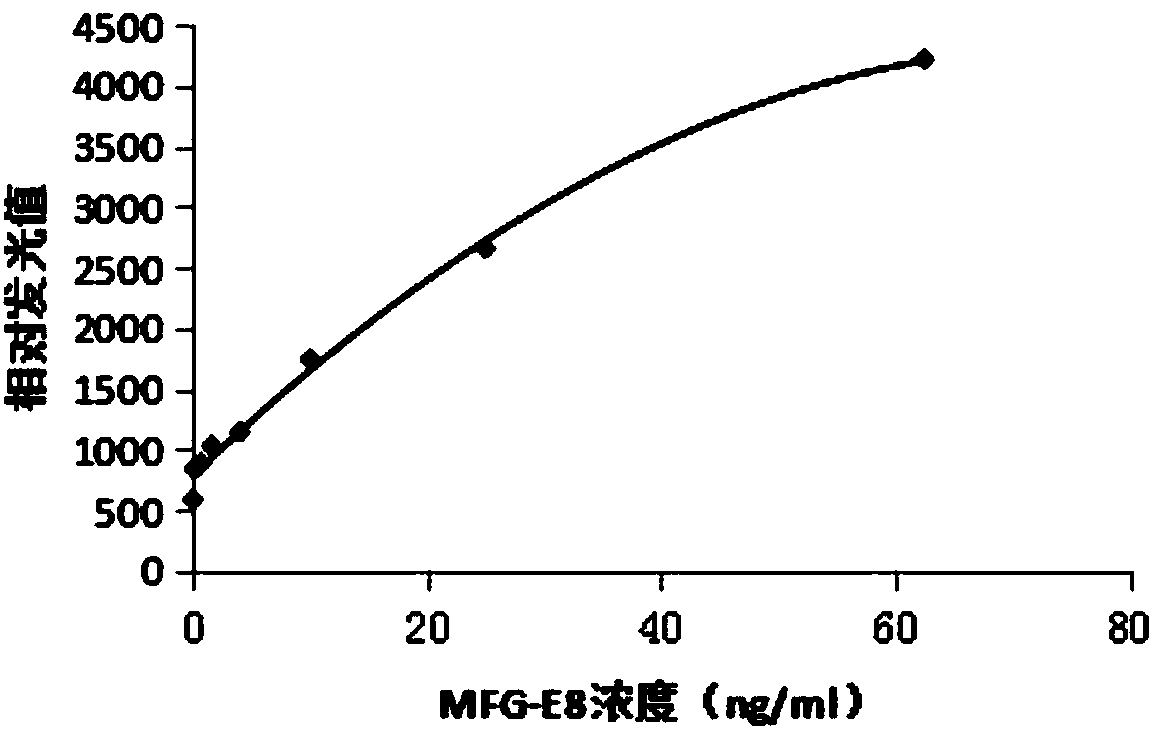 Method for detecting MFG-E8