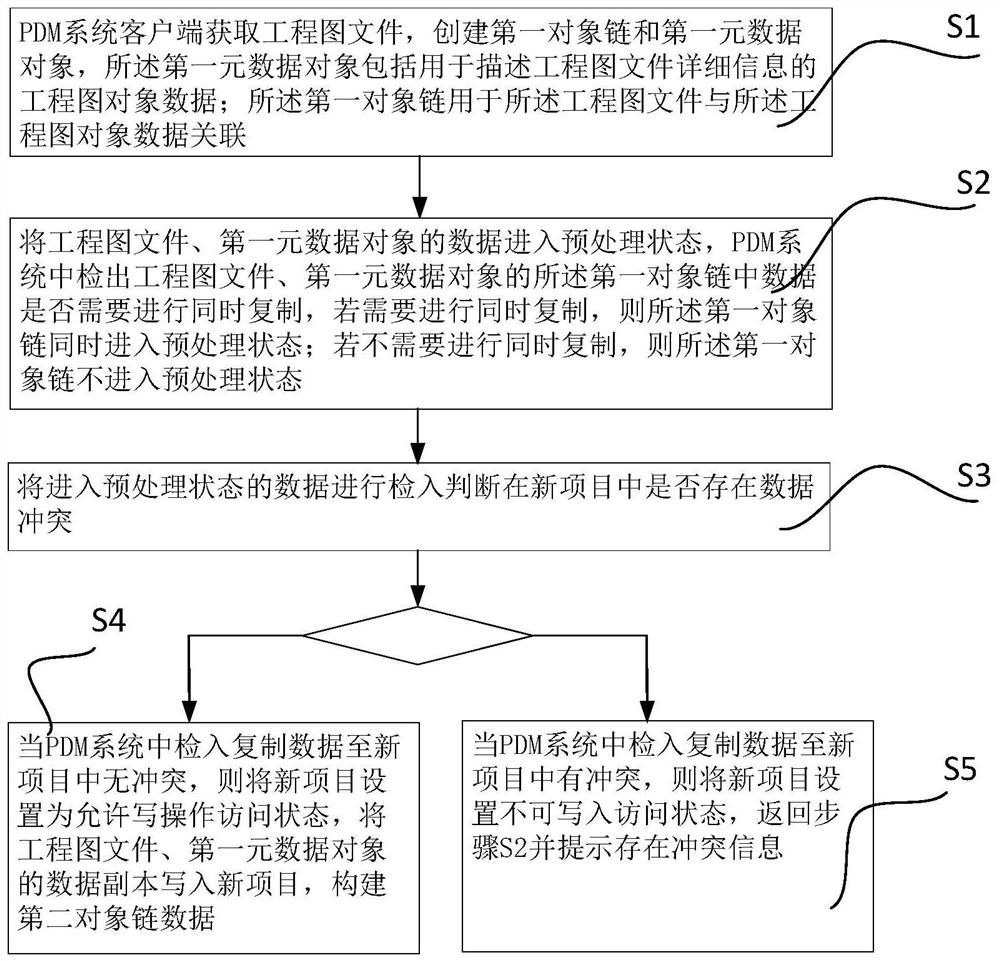 Object chain data construction method and system in PDM system